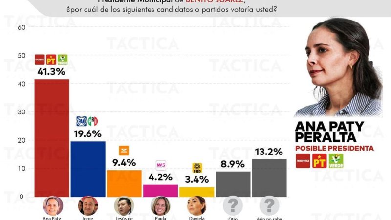 Arrasa Ana Paty Peralta en encuestas de preferencia