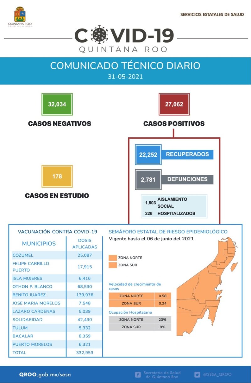 Confirman 63 nuevos contagios de COVID-19 en Quintana Roo