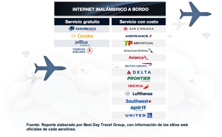Conoce cuales aerolíneas ofrecen conexión a internet gratuito