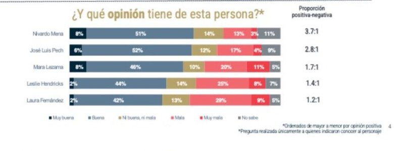 Contra augurios derrotistas, avanza Nivardo Mena en preferencias electorales