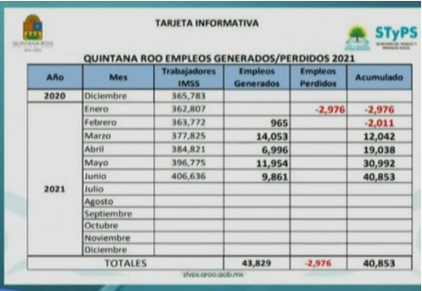 Empleos en franca recuperación en Quintana Roo, según Catalina Portillo