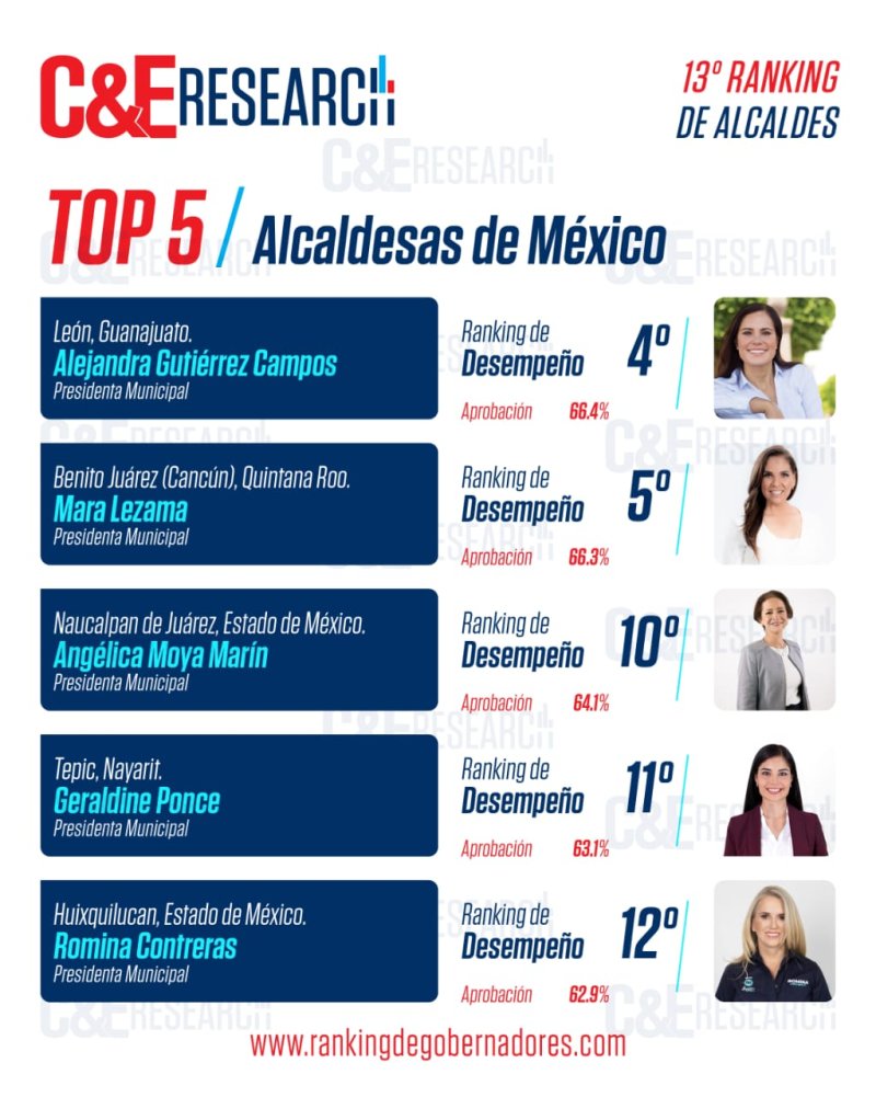 La encuestadora C&E ubica a Mara Lezama, en el Top 5 de alcaldesas con mayor aprobación