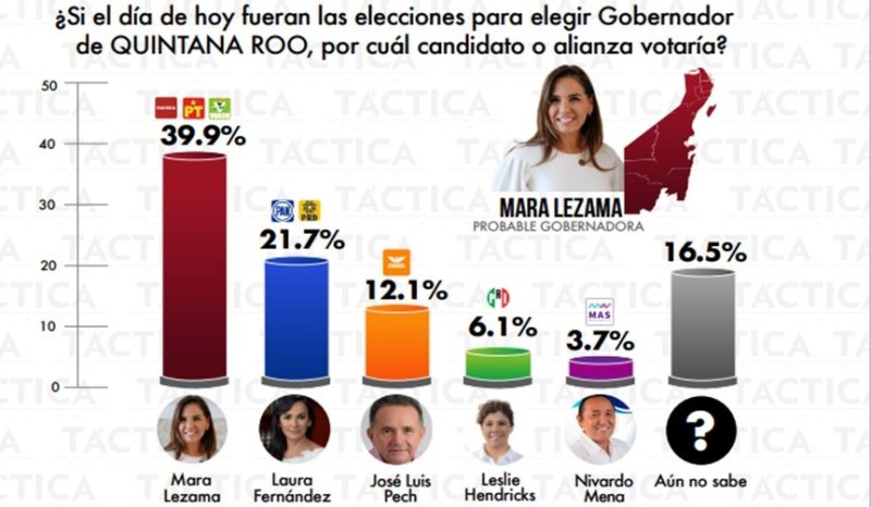 Mara Lezama encabeza las preferencias electorales.
