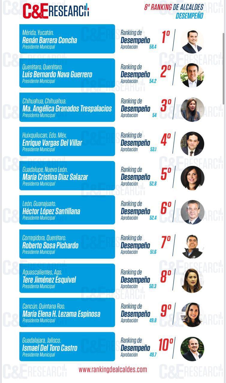 @MaraLezama en el top de mejores alcaldes en México