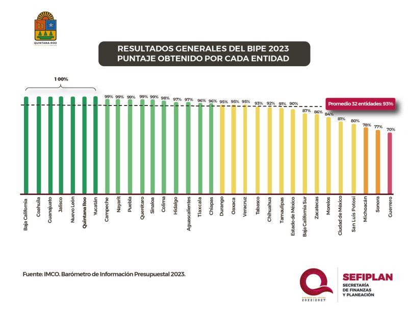 <br>Quintana Roo registra el 100 por ciento en transparencia presupuestal de acuerdo al IMCO: SEFIPLAN