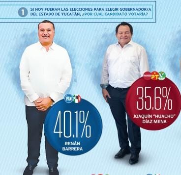 Renán Barrera se perfila para ganar la gubernatura del estado