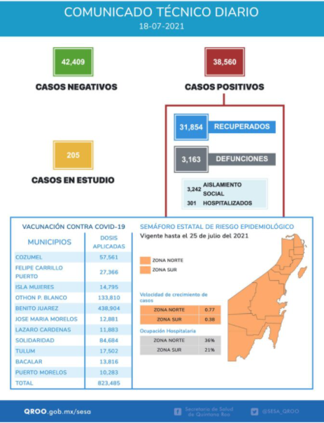 Reporta Quintana Roo en dos días 674 nuevos casos positivos al COVID-19