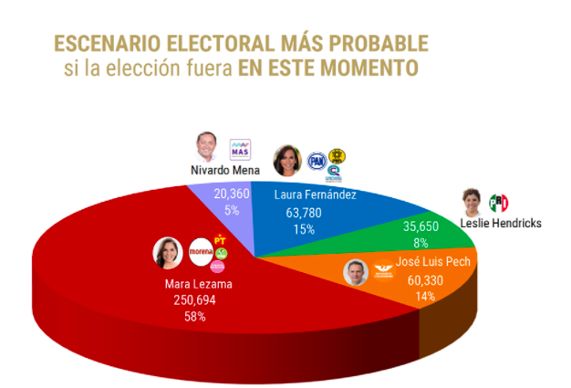 Si hoy fueran las elecciones, Mara Lezama ganaría la gubernatura de Quintana Roo, según encuesta