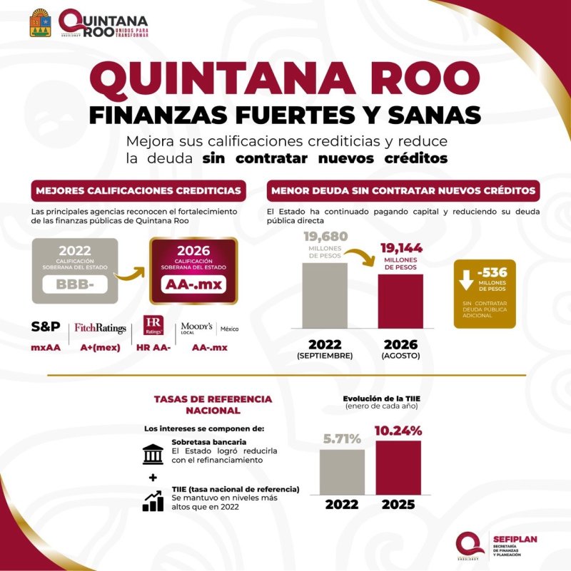 Quintana Roo mejora calificaciones crediticias y reduce deuda sin nuevos créditos
